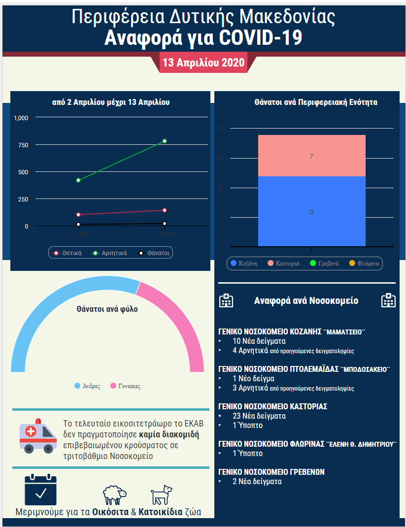 Δυτική Μακεδονία: Αναλυτικά η εξέλιξη των κρουσμάτων κορωνοϊού ( Σήμερα Δευτέρα, 13 Απριλίου 2020)