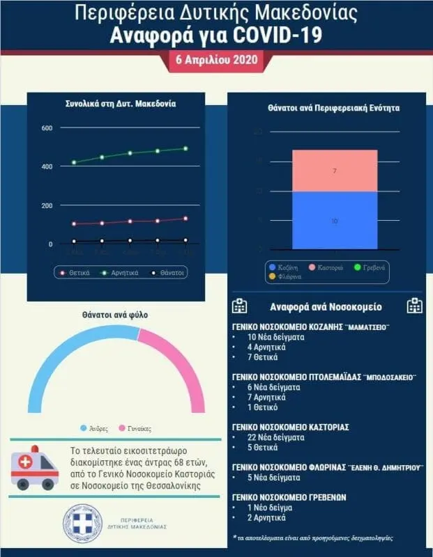 Δυτική Μακεδονία: Αναλυτικά η εξέλιξη των κρουσμάτων κορωνοϊού (Σήμερα Δευτέρα 5 Απριλίου 2020)