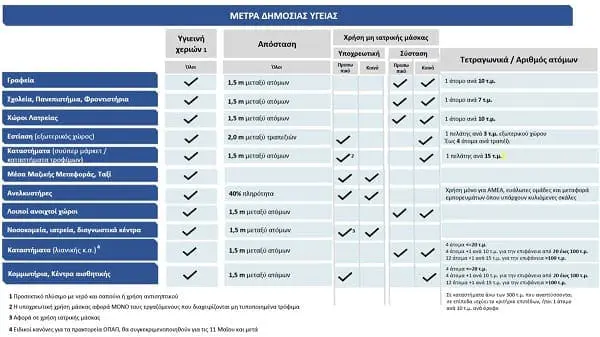 Εκτός των προαναφερθέντων χώρων - εργασία, σχολεία, εκκλησίες, καταστήματα, ΜΜΜ - στις οδηγίες δίνονται και οι απαραίτητες διευκρινίσεις για τις αποστάσεις που πρέπει να τηρούνται σε ανελκυστήρες, νοσοκομεία, κομμωτήρια αλλά και στα Πανεπιστήμια και τα φροντιστήρια. Αναλυτικά, από τη Δευτέρα που τίθενται σε ισχύ τα μέτρα για την σταδιακή επιστροφή στην κανονικότητα, η κυβέρνηση εξέδωσε πίνακες με οδηγίες Δημόσιας Υγείας (υγιεινή χεριών, αποστάσεις, χρήση μάσκας) στις βασικές κατηγορίες δημόσιων χώρων, με βάση τις τελικές κατευθύνσεις που εγκρίθηκαν χθες από την Υγειονομική Επιτροπή. Συγκεκριμένα στα μέτρα κυρίαρχο ρόλο παίζουν η απόσταση μεταξύ των ανθρώπων, η υγειινή χεριών σε όλους τους χώρους, η χρήση ιατρικής μάσκας σε πολλές περιπτώσεις, και η συνάθροιση περιορισμενου αριθμού ατόμων σε κλειστούς χώρους. Αποστάσεις σε δημόσιους χώρους Η απόσταση μεταξύ ατόμων είναι το ελάχιστο 1,5 μέτρα, στους ανελκυστήρες επιτρέπεται πληρότητα έως 40%, η χρήση ιατρικής μάσκας είναι υποχρεωτική για το προσωπικό σε καταστήματα, μέσα μαζικής μεταφοράς, χώρους εστίασης, νοσοκομεία και κομμωτήρια, ενώ για το κοινό είναι υποχρεωτική στα μέσα μαζικής μεταφοράς ανελκυστηρες και νοσοκομεία. Επίσης έχουν εκδοθεί οδηγίες για τη σωστή χρήση μάσκας (ιατρικής και μη ιατρικής) η οποία είναι «το κλειδί για την αποτελεσματικότητά της και την προστασία του ατόμου που τη φορά», καθώς και για την κατασκευή μη ιατρικής μάσκας. Η χρήση μη ιατρικής μάσκας στους εργαζόμενους καθίσταται υποχρεωτική όταν εργάζονται σε σούπερ μάρκετ χώρους εστίασης χώρους διαχείρισης μη τυποποημένων τροφίμων (κρεοπωλεία ιχθυοπωλεία, ζαχαροπλαστεία κ.α.) και σε οσους εργάζονται σε χώρους εργασίας στους οποίους δεν είναι δυνατόν να τηρηθούν οι αποστάσεις ασφαλείας (π.χ. μέσα μαζικής μεταφοράς). Όσοι εργάζονται σε νοσοκομεία ιατρεία κέντρα υγείας και διαγνωστικά κέντρα κάνουν χρήση ιατρικής μάσκας. Επισημαίνεται τέλος, ότι η χρήση μη ιατρικής μάσκας αποτελεί συμπληρωματικό μέτρο και δεν υποκαθιστά τους βασικούς κανόνες προστασίας.