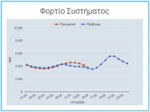 Η 17η Οκτωβρίου 2020 αποκάλυψε τη γύμνια στο σύστημα ηλεκτροδότησης της χώρας.