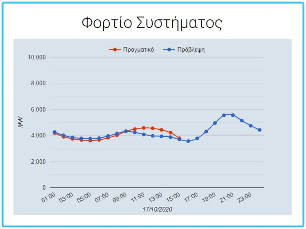 Η 17η Οκτωβρίου 2020 αποκάλυψε τη γύμνια στο σύστημα ηλεκτροδότησης της χώρας.