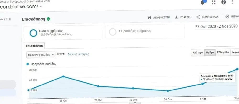eordaialive.gr : 52,262 προβολές και 20.000 μοναδικοί επισκέπτες σε ένα 24ωρο!!