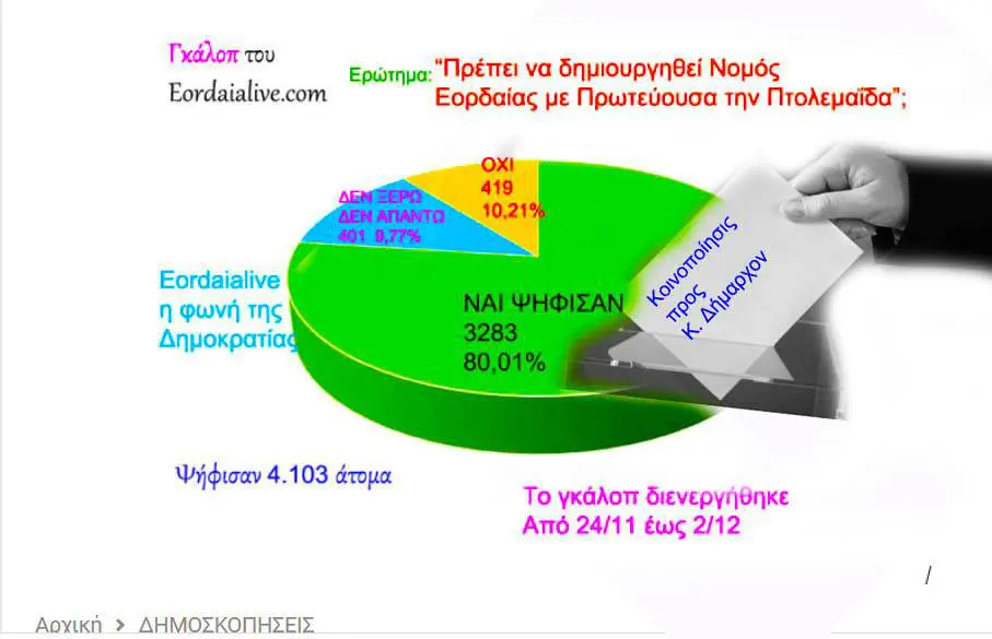 Δημιουργία Νομού Εορδαίας Πολιτικό σχόλιο επί του Γκάλοπ (eordaialive.gr)