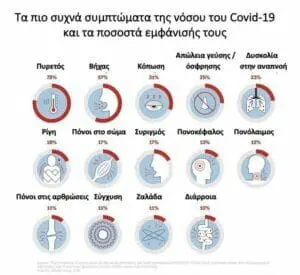 Τα πιο συχνά συμπτώματα της νόσου που προκαλεί ο νέος κορονοϊός, της Covid-19, όπως και τα ποσοστά εμφάνισής τους παρουσιάζει ο Ηλίας Μόσιαλος, μέσω ενός χρηστικού πίνακα που δημοσίευσε στο Facebook του. Η πεντάδα με τις πλέον συχνές εκδηλώσεις της ασθένειας, κατά την ανάρτηση του καθηγητή Πολιτικής της Υγείας της Σχολής Οικονομικών και Πολιτικών Επιστημών του Λονδίνου (LSE), περιλαμβάνει: τον πυρετό, σε ποσοστό 78%, τον βήχα, σε ποσοστό, 57%, την κόπωση, σε ποσοστό 31%, την απώλεια γεύσης / όσφρησης, σε ποσοστό 25% και τη δυσκολία στην αναπνοή. Στα «μέσα» του ίδιου πίνακα συναντάμαι τη ρίγη, τους πόνους στο σώμα, τον συριγμό, τον πονοκέφαλο και τον πονόλαιμο. Τέλος, με ακόμη μικρότερη συχνότητα εμφανίζονται τα ακόλουθα συμπτώματα: Πόνοι στις αρθρώσεις (11%) σύγχυση (11%) ζαλάδα (11%) και η διάρροια (10%).