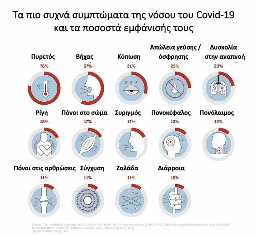 Τα πιο συχνά συμπτώματα της νόσου που προκαλεί ο νέος κορονοϊός, της Covid-19, όπως και τα ποσοστά εμφάνισής τους παρουσιάζει ο Ηλίας Μόσιαλος, μέσω ενός χρηστικού πίνακα που δημοσίευσε στο Facebook του. Η πεντάδα με τις πλέον συχνές εκδηλώσεις της ασθένειας, κατά την ανάρτηση του καθηγητή Πολιτικής της Υγείας της Σχολής Οικονομικών και Πολιτικών Επιστημών του Λονδίνου (LSE), περιλαμβάνει: τον πυρετό, σε ποσοστό 78%, τον βήχα, σε ποσοστό, 57%, την κόπωση, σε ποσοστό 31%, την απώλεια γεύσης / όσφρησης, σε ποσοστό 25% και τη δυσκολία στην αναπνοή. Στα «μέσα» του ίδιου πίνακα συναντάμαι τη ρίγη, τους πόνους στο σώμα, τον συριγμό, τον πονοκέφαλο και τον πονόλαιμο. Τέλος, με ακόμη μικρότερη συχνότητα εμφανίζονται τα ακόλουθα συμπτώματα: Πόνοι στις αρθρώσεις (11%) σύγχυση (11%) ζαλάδα (11%) και η διάρροια (10%).