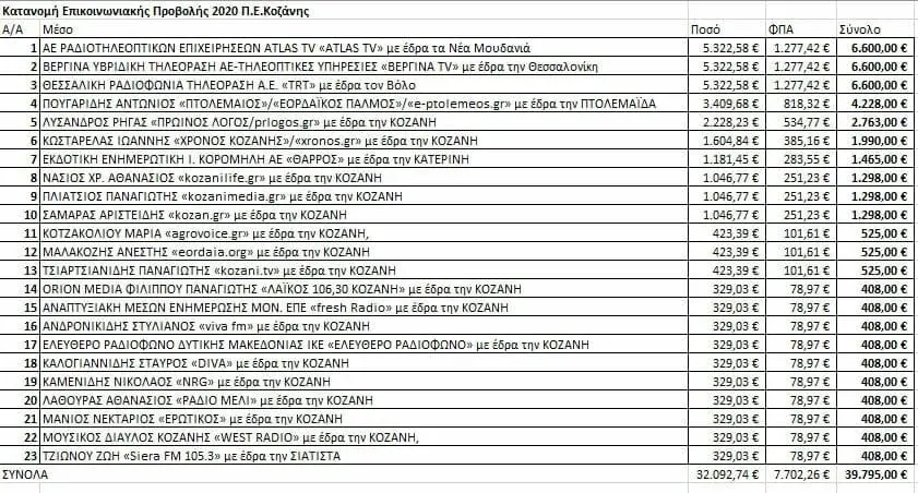          Η χρηματοδότηση των μέσων ενημέρωσης από την Π.Ε. Κοζάνης το 2020