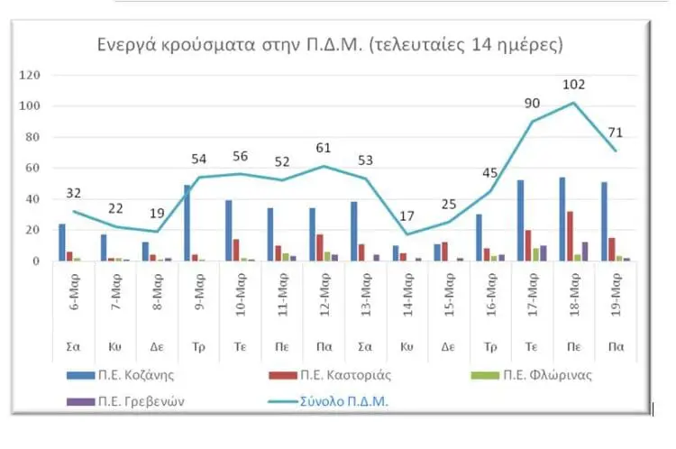 Δ. Μακεδονία:Ημερήσια αναφορά ενεργών κρουσμάτων :Αναλυτικοί πίνακες