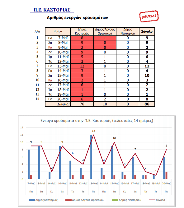 Eordaialive.com - Τα Νέα της Πτολεμαΐδας, Εορδαίας, Κοζάνης Δυτική Μακεδονία: Ο αριθμός των ενεργών κρουσμάτων κατά Περιφερειακή Ενότητα.(αναλυτικοί πίνακες)