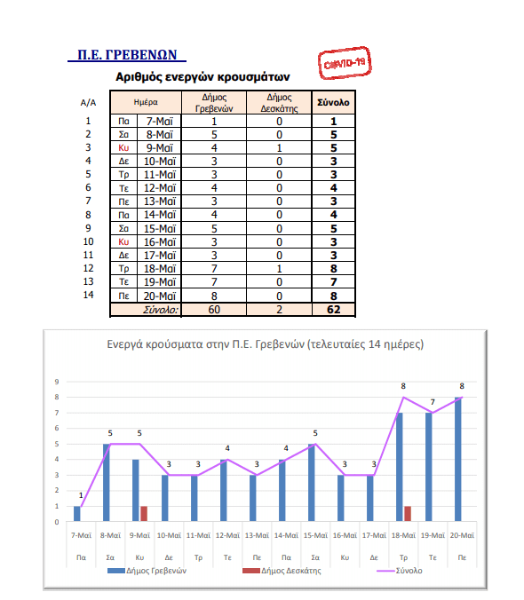 Eordaialive.com - Τα Νέα της Πτολεμαΐδας, Εορδαίας, Κοζάνης Δυτική Μακεδονία: Ο αριθμός των ενεργών κρουσμάτων κατά Περιφερειακή Ενότητα.(αναλυτικοί πίνακες)