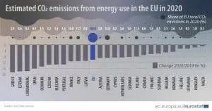 Ποια χώρα ήταν το 2020 πρώτη στην ΕΕ στη μείωση της χρήσης ενέργειας και της οικονομικής δραστηριότητας.