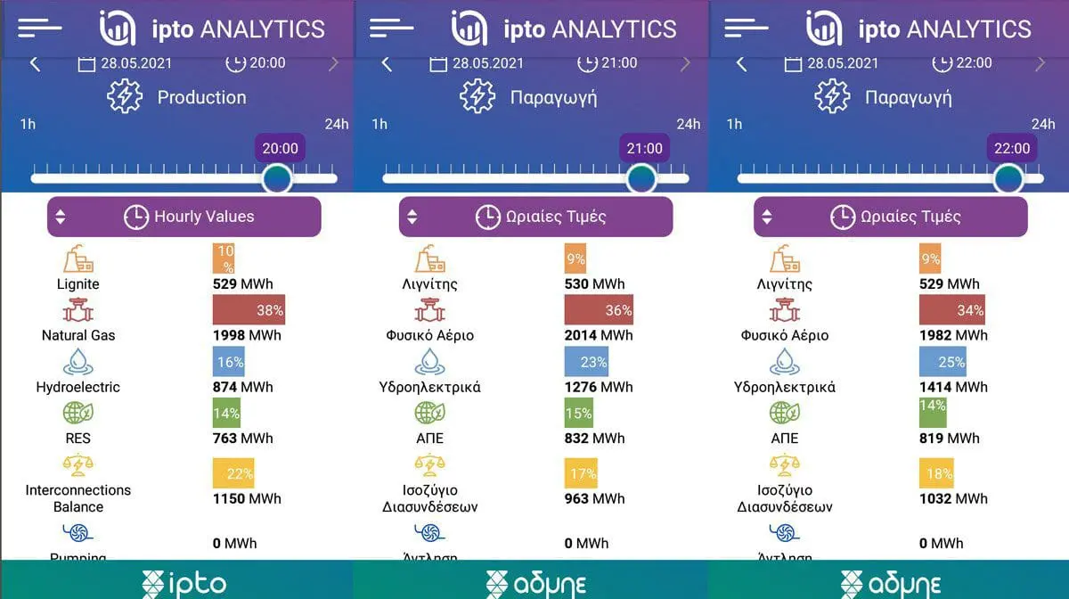 Νέα εφαρμογή του ΑΔΜΗΕ αποκαλύπτει "άβολες αλήθειες" για το σύστημα ηλεκτροδότησης.