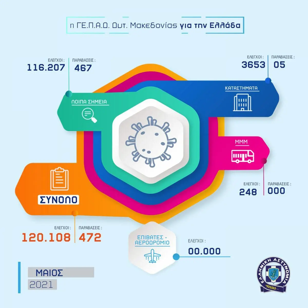 Eordaialive.com - Τα Νέα της Πτολεμαΐδας, Εορδαίας, Κοζάνης Απολογισμός δραστηριότητας των Υπηρεσιών της Γενικής Περιφερειακής Αστυνομικής Διεύθυνσης Δυτικής Μακεδονίας για τον Μάιο 2021