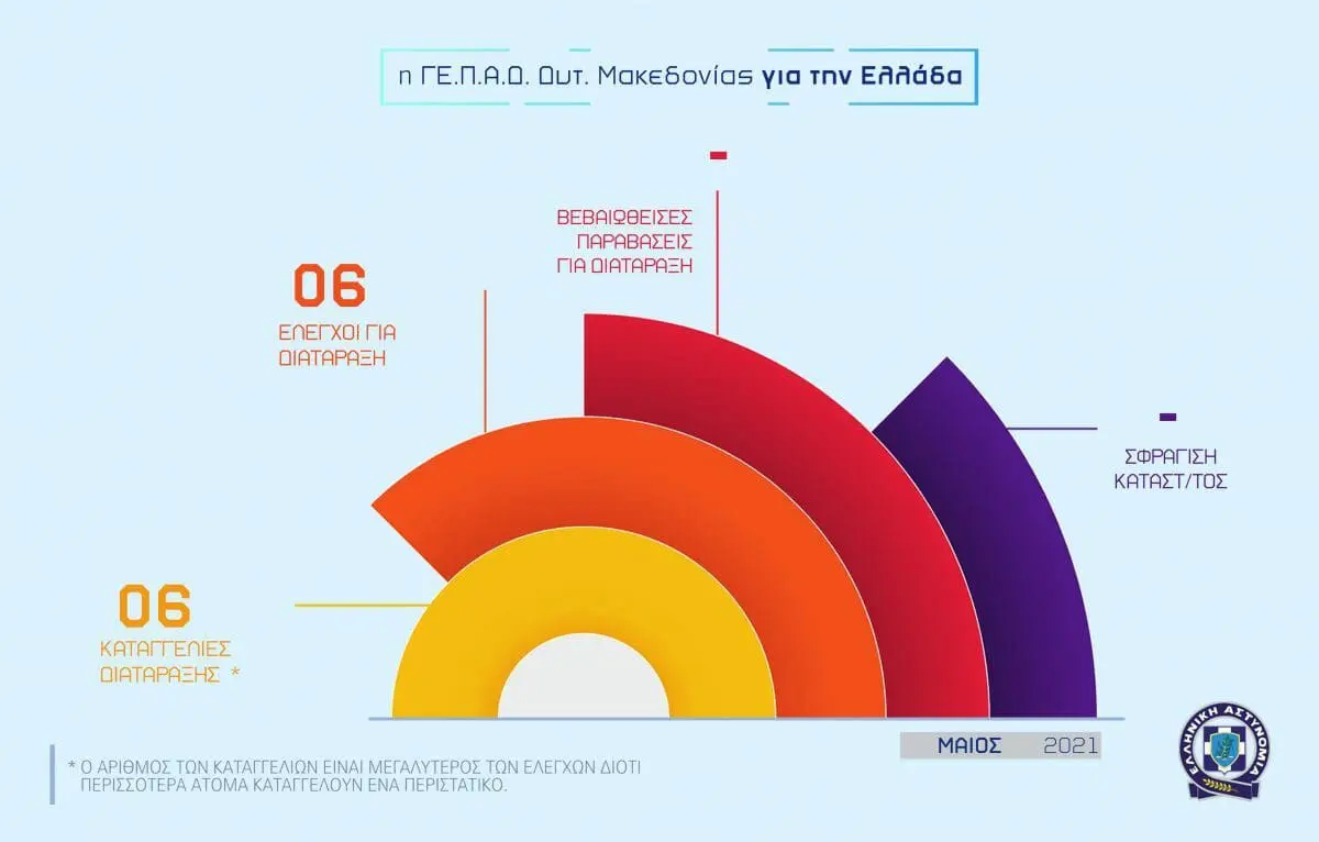 Eordaialive.com - Τα Νέα της Πτολεμαΐδας, Εορδαίας, Κοζάνης Απολογισμός δραστηριότητας των Υπηρεσιών της Γενικής Περιφερειακής Αστυνομικής Διεύθυνσης Δυτικής Μακεδονίας για τον Μάιο 2021