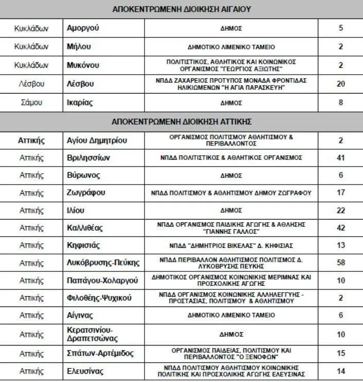 Eordaialive.com - Τα Νέα της Πτολεμαΐδας, Εορδαίας, Κοζάνης ΥΠΕΣ: 977 προσλήψεις σε 51 δήμους & 1 περιφέρεια (Θέσεις εργασίας στο Δήμο Κοζάνης- Εορδαίας)