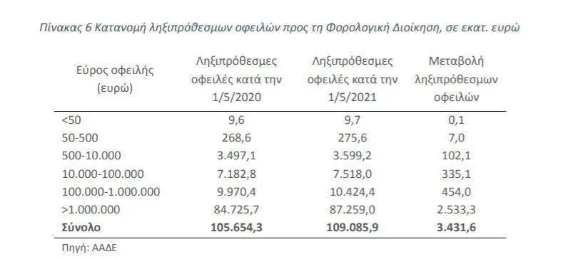 O xάρτης οφειλετών στην εφορία (πίνακας)