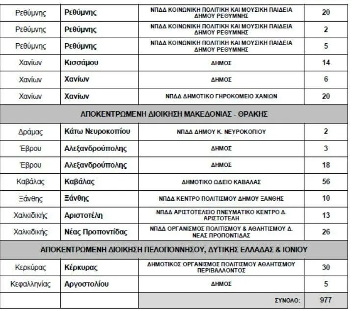 Eordaialive.com - Τα Νέα της Πτολεμαΐδας, Εορδαίας, Κοζάνης ΥΠΕΣ: 977 προσλήψεις σε 51 δήμους & 1 περιφέρεια (Θέσεις εργασίας στο Δήμο Κοζάνης- Εορδαίας)