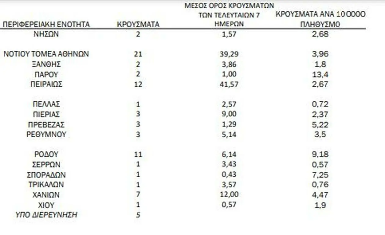 Eordaialive.com - Τα Νέα της Πτολεμαΐδας, Εορδαίας, Κοζάνης Κρούσματα σήμερα: 297νέα ανακοίνωσε ο ΕΟΔΥ – 17 θάνατοι σε 24 ώρες, 358 οι διασωληνωμένοι