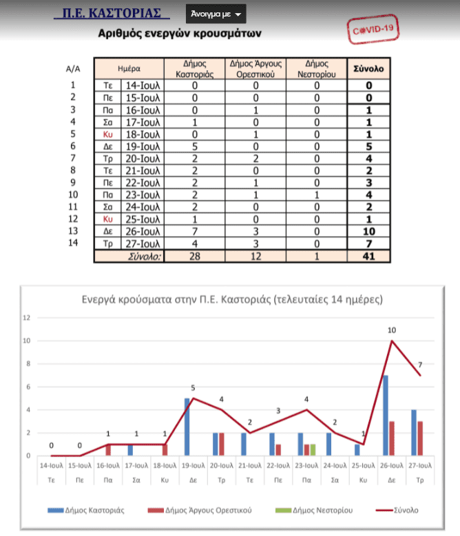 Eordaialive.com - Τα Νέα της Πτολεμαΐδας, Εορδαίας, Κοζάνης Δ. Μακεδονία: Η κατανομή των κρουσμάτων ανά Δήμο – Αναλυτικοί πίνακες