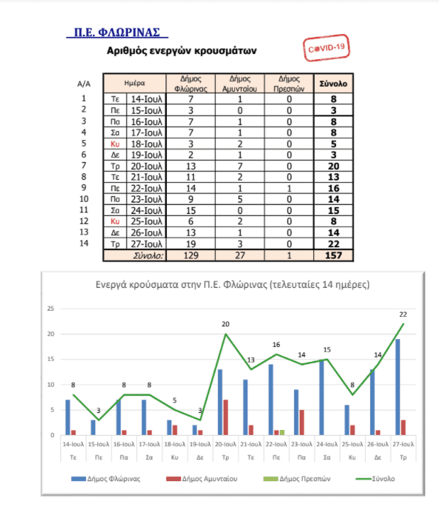 Eordaialive.com - Τα Νέα της Πτολεμαΐδας, Εορδαίας, Κοζάνης Δ. Μακεδονία: Η κατανομή των κρουσμάτων ανά Δήμο – Αναλυτικοί πίνακες