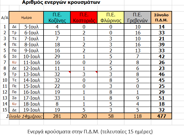 Eordaialive.com - Τα Νέα της Πτολεμαΐδας, Εορδαίας, Κοζάνης Κορωνοϊός: O αριθμός ενεργών κρουσμάτων στην Περιφέρεια Δυτικής Μακεδονίας τις τελευταίες 15 ημέρες (πίνακας)