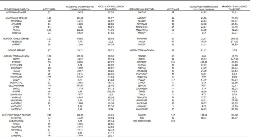 Κορωνοϊός : Στα 3493 τα νέα κρούσματα σήμερα Παρασκευή 13 Αυγούστου -  49 στην Π.Ε Κοζάνης 