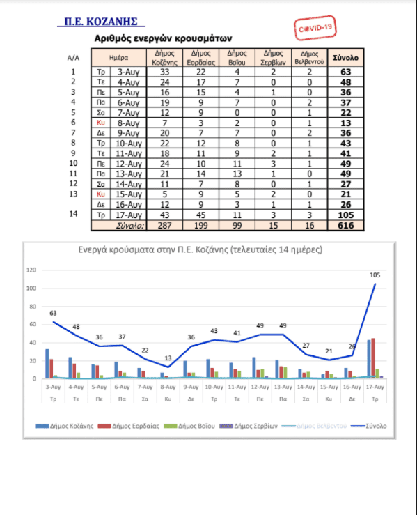 Eordaialive.com - Τα Νέα της Πτολεμαΐδας, Εορδαίας, Κοζάνης Ο αριθμός των ενεργών κρουσμάτων της Περιφέρειας Δυτικής Μακεδονίας από 3/8 έως 17/8 2021