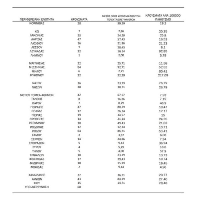 Eordaialive.com - Τα Νέα της Πτολεμαΐδας, Εορδαίας, Κοζάνης Κορονοϊός: Αναλυτικά, η γεωγραφική κατανομή των σημερινών κρουσμάτων