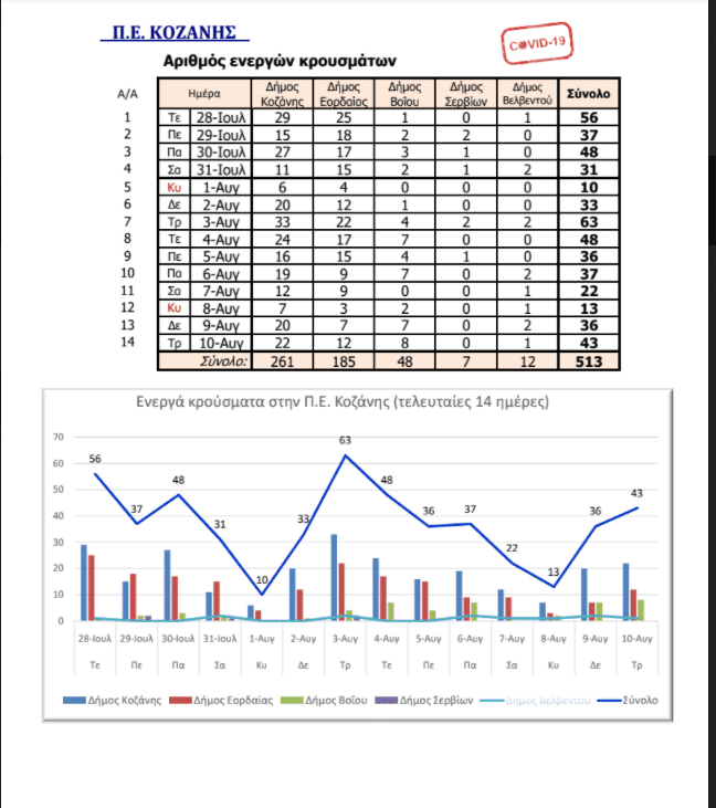 Κοζανη κρουσματα covid 19