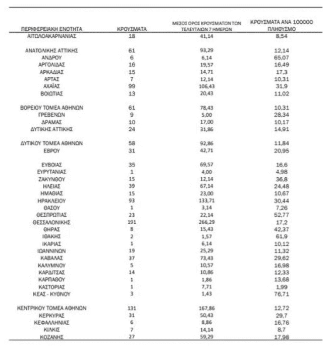 Eordaialive.com - Τα Νέα της Πτολεμαΐδας, Εορδαίας, Κοζάνης Κορονοϊός: Αναλυτικά, η γεωγραφική κατανομή των σημερινών κρουσμάτων