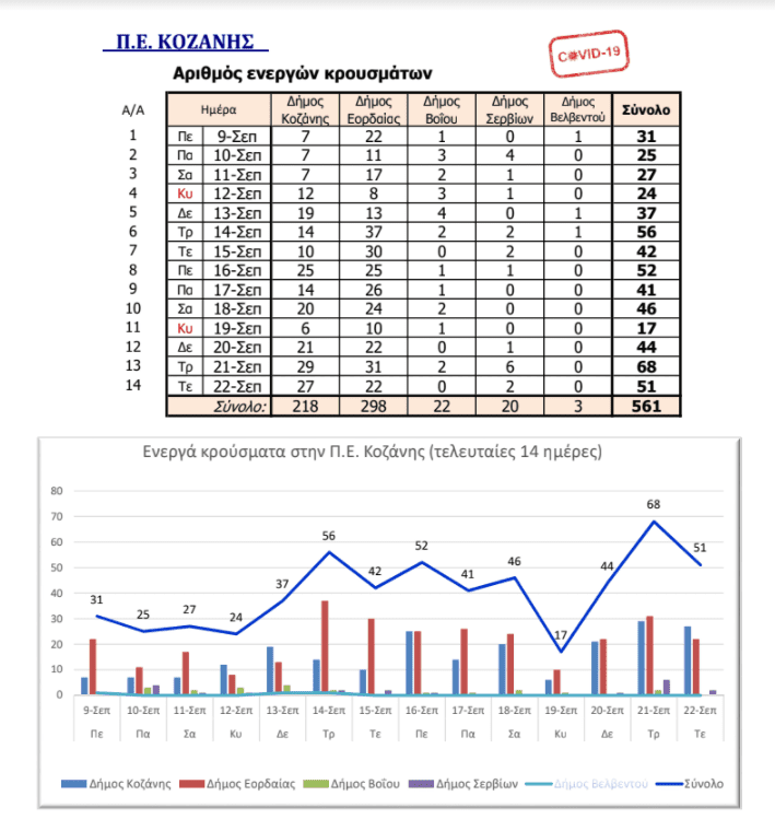 Eordaialive.com - Τα Νέα της Πτολεμαΐδας, Εορδαίας, Κοζάνης Ο αριθμός των ενεργών κρουσμάτων της Περιφέρειας Δυτικής Μακεδονίας από 9/9 – 22/9