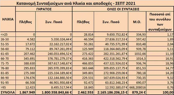 Κάτω των 65 ετών είναι ένας στους πέντε συνταξιούχους και εισπράττει υψηλότερες συντάξιμες αποδοχές από συνταξιούχους μεγαλύτερης ηλικίας, όπως προκύπτει από τα επίσημα στοιχεία του συστήματος ΗΛΙΟΣ του υπουργείου Εργασίας, τα οποία αφορούν στον  Σεπτέμβριο του 2021.  Παράλληλα, από τα στοιχεία του ΗΛΙΟΣ, προκύπτει πως υπάρχουν 3 συνταξιούχοι που λαμβάνουν μέχρι και 10 συντάξεις εκ των οποίων οι 6 είναι κύριες και οι υπόλοιπες επικουρικές και μερίσματα.  Αναλυτικότερα, οι συνταξιούχοι γήρατος, κάτω των 65 ετών ανέρχονταν τον περασμένο Σεπτέμβριο σε 525.040 άτομα και αποτελούσαν το 21,3% του συνόλου των συνταξιούχων οι οποίοι συνολικά αριθμούν σε 2.462.553 άτομα. Δικαιούχοι κύριων συντάξεων είναι οι 1.867.949, ενώ οι υπόλοιπες αφορούν σε επικουρικές, αναπηρικές, μερίσματα κ.λπ.  Εκτός από τη μικρή σχετικά, ηλικία συνταξιοδότησης, προκύπτει πως η συγκεκριμένη κατηγορία λαμβάνει και τι υψηλότερες συντάξιμες αποδοχές, όπως προκύπτει από τον σχετικό πίνακα του ΗΛΙΟΣ.  Συγχρόνως διαπιστώνεται ότι το 28% των συνταξιούχων είναι ηλικίας άνω των 81 ετών, το 33,8% κυμαίνεται μεταξύ 71 και 80 ετών, το 35,2% μεταξύ 51 έως 70 ετών ενώ μόλις το 1,2% είναι συνταξιούχοι ηλικίας μικρότερης των 25 ετών.  Επίσης, η πλειοψηφία των συνταξιούχων ανδρών είναι ηλικίας μεταξύ 71-75 (σε ποσοστό 20,5%) ενώ των συνταξιούχων γυναικών (σε ποσοστό 17,6% του συνόλου) είναι ηλικίας μεταξύ 71-75 ετών.  Ενδεικτικά, τον Σεπτέμβριο του 2021 πληρώθηκαν συνολικά 4.388.377 συντάξεις, από τις οποίες οι 2.753.836 ήταν κύριες, οι 1.228.382 επικουρικές και 406.159 μερίσματα. Η μηνιαία δαπάνη που κατέβαλλαν τα ταμεία ανήλθε σε 2,315 δισ. ευρώ και περιλαμβάνει και τις κρατήσεις φόρου, τις κρατήσεις υπέρ υγείας και ΑΚΑΓΕ.  Ο χάρτης των συντάξεων Υπενθυμίζεται, ότι για τον υπολογισμό του μέσου εισοδήματος από συντάξεις αθροίζονται οι συντάξεις όλων των κατηγοριών (γήρατος, θανάτου, αναπηρίας) που ενδεχομένως λαμβάνει ένας συνταξιούχος.  Οι μέσες συντάξιμες αποδοχές που λαμβάνουν οι 2.462.553 συνταξιούχοι είναι 751,86 ευρώ, αλλά υπάρχουν μεγάλες διαφοροποιήσεις στο ύψος των συνολικών συντάξιμων αποδοχών ανάλογα με την ηλικία.  Τις υψηλότερες συντάξιμες αποδοχές απολαμβάνουν οι συνταξιούχοι ηλικίας 61-65 ετών οι οποίοι εισπράττουν κατά μέσο όρο 1.032,66 ευρώ τον μήνα, ενώ τις χαμηλότερες αποδοχές έχουν οι συνταξιούχοι άνω των 95 ευρώ, στους οποίους ο μέσος όρος πέφτει στα 668,2 ευρώ. Αναλυτικότερα:  Οι συνταξιούχοι ηλικίας 51-55 ετών λαμβάνουν κατά μέσο όρο συνολικές συντάξιμες αποδοχές 810,48 ευρώ. Οι συνταξιούχοι ηλικίας 56-60 ετών λαμβάνουν κατά μέσο όρο συνολικές συντάξιμες αποδοχές 939,78 ευρώ. Οι συνταξιούχοι ηλικίας 61-65 ετών λαμβάνουν συνολικές συντάξιμες αποδοχές 1.032,66 ευρώ. Οι συνταξιούχοι ηλικίας 66-70 ετών λαμβάνουν κατά μέσο όρο συνολικές συντάξιμες αποδοχές 1.014,30 ευρώ. Οι συνταξιούχοι ηλικίας 71-75 ετών λαμβάνουν κατά μέσο όρο συνολικές συντάξιμες αποδοχές 936,74 ευρώ. Οι συνταξιούχοι ηλικίας 76-80 ετών λαμβάνουν κατά μέσο όρο συνολικές συντάξιμες αποδοχές 851,53 ευρώ. Οι συνταξιούχοι ηλικίας 81-85 ετών λαμβάνουν κατά μέσο όρο συνολικές συντάξιμες αποδοχές 780,18 ευρώ. Οι συνταξιούχοι ηλικίας 86-90 ετών λαμβάνουν κατά μέσο όρο συνολικές συντάξιμες αποδοχές 730,35 ευρώ. Οι συνταξιούχοι ηλικίας 91-95 ετών λαμβάνουν κατά μέσο όρο συνολικές συντάξιμες αποδοχές 690,07 ευρώ. Οι συνταξιούχοι ηλικίας άνω των 95 ετών λαμβάνουν κατά μέσο όρο συνολικές συντάξιμες αποδοχές 668,21ευρώ.