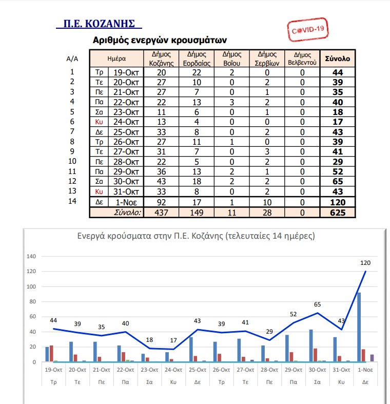 Eordaialive.com - Τα Νέα της Πτολεμαΐδας, Εορδαίας, Κοζάνης 120 τα ενεργά κρούσματα στην Π..Ε Κοζάνης την Δευτέρα 1/11/2021