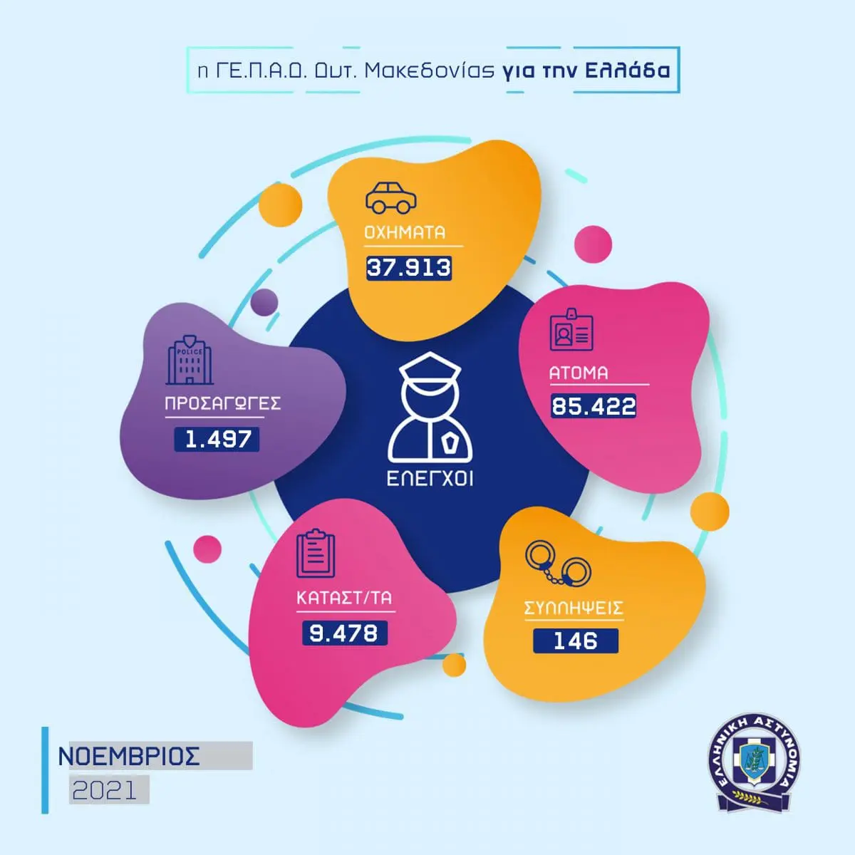 Eordaialive.com - Τα Νέα της Πτολεμαΐδας, Εορδαίας, Κοζάνης Απολογισμός δραστηριότητας των Υπηρεσιών της Γενικής Περιφερειακής Αστυνομικής Διεύθυνσης Δυτικής Μακεδονίας για το Νοέμβριο 2021