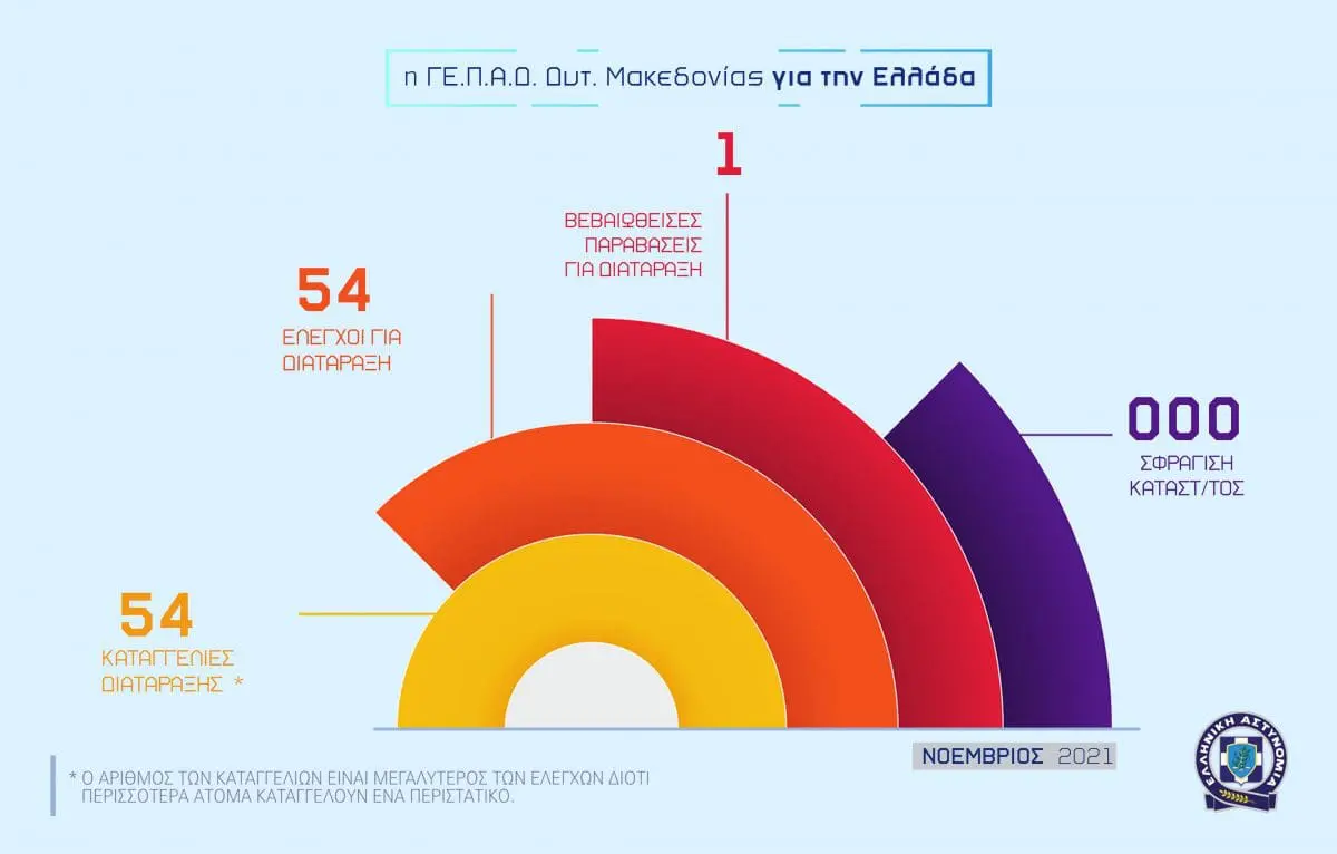 Eordaialive.com - Τα Νέα της Πτολεμαΐδας, Εορδαίας, Κοζάνης Απολογισμός δραστηριότητας των Υπηρεσιών της Γενικής Περιφερειακής Αστυνομικής Διεύθυνσης Δυτικής Μακεδονίας για το Νοέμβριο 2021