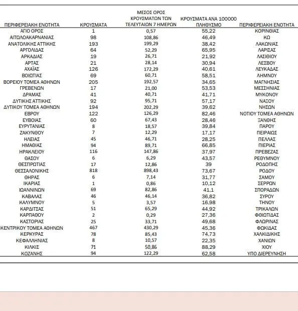 Eordaialive.com - Τα Νέα της Πτολεμαΐδας, Εορδαίας, Κοζάνης Πώς κατανέμονται τα νέα κρούσματα κορωνοϊού στην Ελλάδα