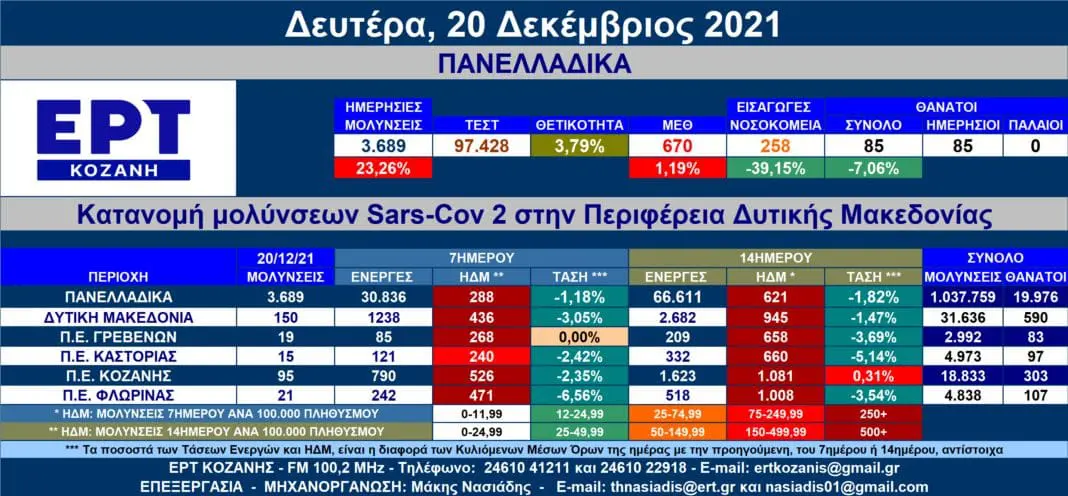 Δ. Μακεδονία: Στις 150 οι νέες μολύνσεις SARS-COV 2 – Αναλυτικοί πίνακες