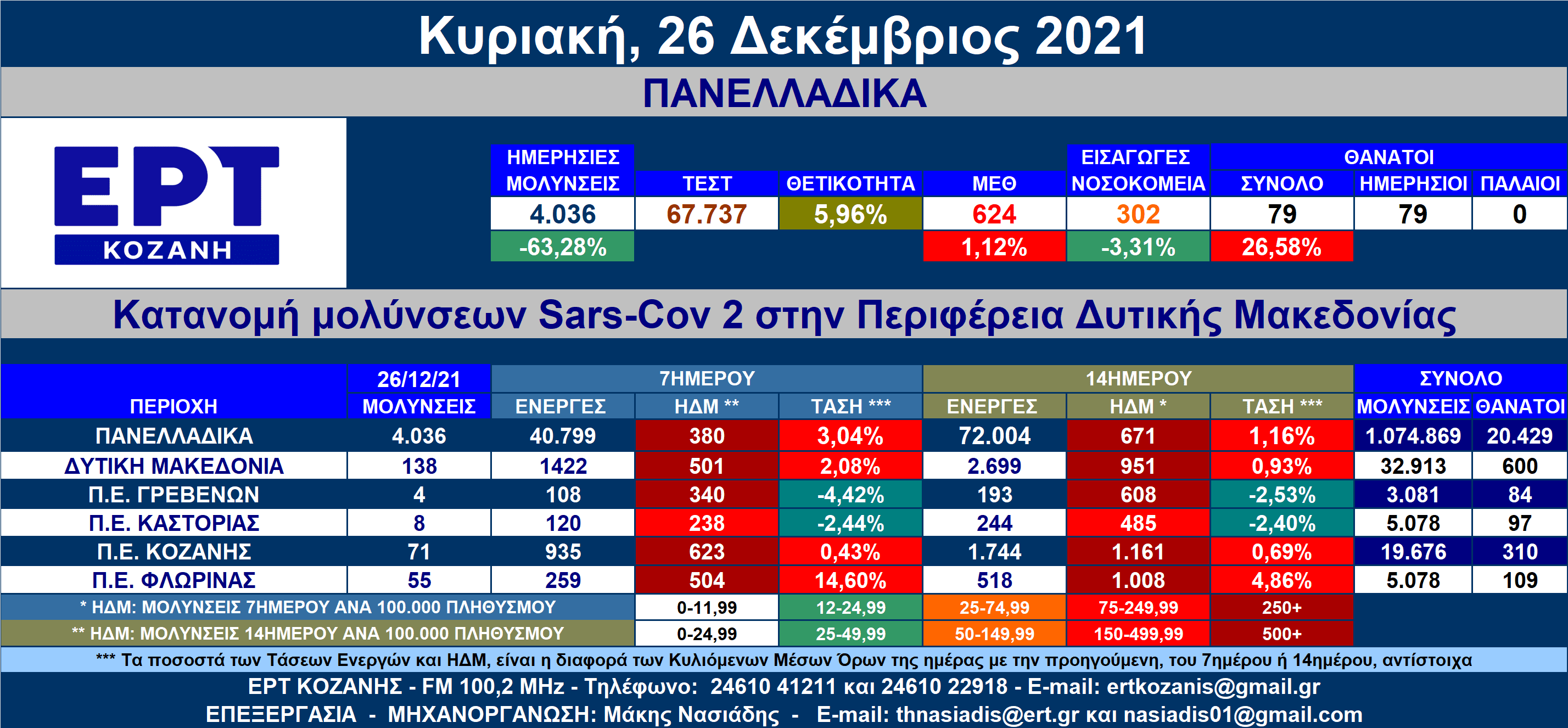 Eordaialive.com - Τα Νέα της Πτολεμαΐδας, Εορδαίας, Κοζάνης Δ. Μακεδονία: 138 νέες μολύνσεις SARS-COV 2 – Αναλυτικοί πίνακες