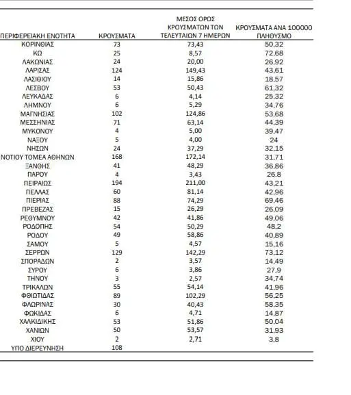 Eordaialive.com - Τα Νέα της Πτολεμαΐδας, Εορδαίας, Κοζάνης Πώς κατανέμονται τα νέα κρούσματα κορωνοϊού στην Ελλάδα