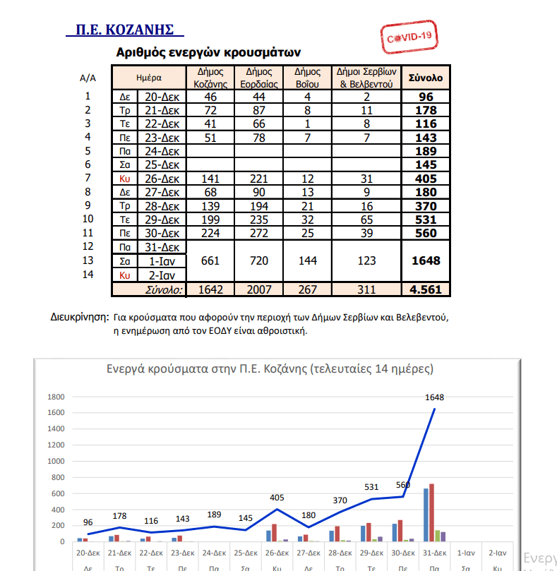 Eordaialive.com - Τα Νέα της Πτολεμαΐδας, Εορδαίας, Κοζάνης Ραγδαία αύξηση κρουσμάτων COVID-19 στην Π.Ε Κοζάνης