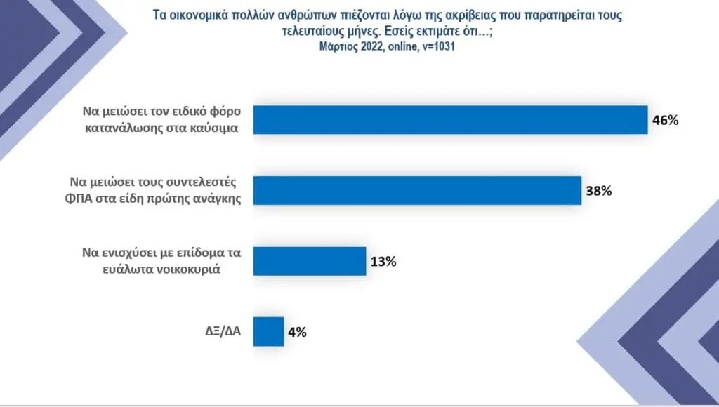 Δημοσκόπηση ABACUS -Ακρίβεια: Μείωση φόρου στα καύσιμα & στο ΦΠΑ ζητούν οι πολίτες