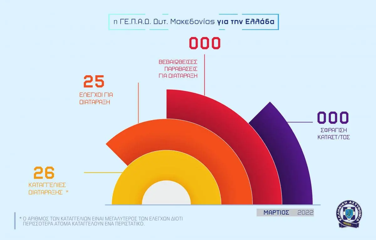 Eordaialive.com - Τα Νέα της Πτολεμαΐδας, Εορδαίας, Κοζάνης Απολογισμός δραστηριότητας των Υπηρεσιών της Γενικής Περιφερειακής Αστυνομικής Διεύθυνσης Δυτικής Μακεδονίας για το Μάρτιο 2022