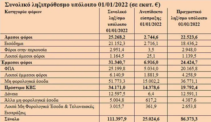 Υπό διαγραφή τελούν χρέη ύψους 85,5 δισ. ευρώ, καθώς η ίδια η ΑΑΔΕ παραδέχεται ότι είναι δύσκολο έως αδύνατο να τα εισπράξει.  Στο πλαίσιο αυτό, η εισπρακτική δραστηριότητα της Εφορίας, περιορίζεται στα χρέη ύψους 25,9 δισ. ευρώ, από τα 111,4 δισ. ευρώ, ενώ τα υπόλοιπα θεωρούνται χαμένα.  Τα αποκαλυπτικά αυτά στοιχεία περιλαμβάνονται στον ετήσιο Απολογισμό της ΑΑΔΕ για το 2021 και προκαλούν σοκ, καθώς χιλιάδες ή και εκατομμύρια φορολογούμενοι (φυσικά πρόσωπα ή επιχειρήσεις) που έχουν δημιουργήσει χρέη προς το δημόσιο είναι στο απυρόβλητο, για αρκετά χρόνια.  Μέσα στα 85,5 δισ. ευρώ περιλαμβάνονται και χρέη ύψους 25,256 δισ. ευρώ, τα οποία έχουν χαρακτηριστεί ως «ανεπίδεκτα είσπραξης», δηλαδή η εφορία έχει εξαντλήσει κάθε περιθώριο για την είσπραξή τους, αλλά χωρίς αποτέλεσμα και οι συγκεκριμένες οφειλές «παρκάρονται» με την προσδοκία μήπως και βρεθεί στο μέλλον κανένα περιουσιακό στοιχείο των οφειλετών για κατάσχεση.  Ειδικότερα, στον Απολογισμό της ΑΑΔΕ για το 2021, αναγράφεται συγκεκριμένα ότι «το συνολικό «αποτελεσματικό» ληξιπρόθεσμο υπόλοιπο, δηλαδή το υπόλοιπο από το οποίο προέρχεται το μεγαλύτερο ποσοστό (93,6%) επί των συνολικών εισπράξεων έναντι ληξιπρόθεσμων οφειλών, ανήλθε την 01/01/2022 σε 25.884,6 εκατ. ευρώ και αποτελεί το 23,2% του συνολικού ληξιπρόθεσμου υπολοίπου της 01/01/2022.  Το συνολικό ληξιπρόθεσμο χρέος την 1η Ιανουαρίου 2022 ανέρχονταν σε 111,398 δισ. ευρώ, που σημαίνει ότι με την αφαίρεση του «αποτελεσματικού ληξιπρόθεσμου χρέους, το ποσό των οφειλών προς την Εφορία, που η ΑΑΔΕ θεωρεί μη εισπράξιμο εκτοξεύεται στα 85,513 δισ. ευρώ!  Η ΑΑΔΕ δίνει και τον ορισμό του όρου «αποτελεσματικό ληξιπρόθεσμο» χρέος, το οποίο όπως αναφέρει, πρέπει να συγκεντρώνει τα ακόλουθα χαρακτηριστικά:  Δεν περιλαμβάνει οφειλές χαρακτηρισμένες ως ανεπίδεκτες προς είσπραξη.  Δεν περιλαμβάνει οφειλές με λήξη δόσεων πέραν της τελευταίας δεκαετίας. Δεν περιλαμβάνει οφειλές αφερέγγυων οφειλετών (πτωχοί, υπό εκκαθάριση, μηδενικά/προσωρινά ΑΦΜ). Περιλαμβάνει φορολογικά χρέη, τα οποία προέρχονται από λοιπούς άμεσους φόροι, Έμμεσους φόρους, Φόρους εισοδήματος, Ειδι¬κές κατηγορίες εισοδήματος, Φόρους στην περιουσία και Έκτακτους άμεσους φόρους. «Γραμμένα στο χιόνι» τα παλαιά χρέη Όσο πιο παλαιό είναι το χρέος, τόσο πιο δύσκολη είναι η είσπραξή του. Και εδώ είναι που δημιουργούνται τα προβλήματα για την ΑΑΔΕ.  Από τα στοιχεία που παραθέτει στον Απολογισμό του 2021 προκύπτει ότι το συνολικό ποσό των χρεών προς την Εφορία την 1η Ιανουαρίου 2022 ύψους 111,398 δισ. ευρώ:  Ποσοστό 4,4% αποτελείται από οφειλές που διαμορφώθηκαν μετά την 01/12/2020. Ποσοστό 3,8% αφορά οφειλές περιόδου 01/12/2019-30/11/2020. Ποσοστό 8,9% αφορά οφειλές περιόδου 01/12/2017-30/11/2019. Ποσοστό 15,3% αφορά οφειλές περιόδου 01/12/2015-30/11/2017. Ποσοστό 32,6% αφορά οφειλές περιόδου 01/12/2011-30/11/2015. Ποσοστό 35,0% αφορά οφειλές έως 30/11/2011, που αντιστοιχεί σε οφειλές ύψους 38,989 δισ. ευρώ. Τα νέα χρέη Το συνολικό «νέο» ληξιπρόθεσμο υπόλοιπο (της περιόδου 01/12/2020-30/11/2021), ανήλθε σε 6,331 δισ. ευρώ και προέρχεται από 4,14 εκατ. οφειλέτες.  Το 31,5% του συνολικού νέου ληξιπρόθεσμου υπολοίπου προέρχεται από ΦΠΑ, το 26,8% από φόρους εισοδήματος, το 16,3% από μη φορολογικά έσοδα, το 11,9% από φόρους στην περιουσία και το 7,5% από λοιπούς άμεσους φόρους.  Οι κατηγορίες ΦΠΑ και φόρου εισοδήματος έχουν τη μεγαλύτερη συμμετοχή (38,4% και 29,0% αντίστοιχα) στις συνολικές εισπράξεις έναντι συνολικού νέου ληξιπρόθεσμου υπολοίπου.