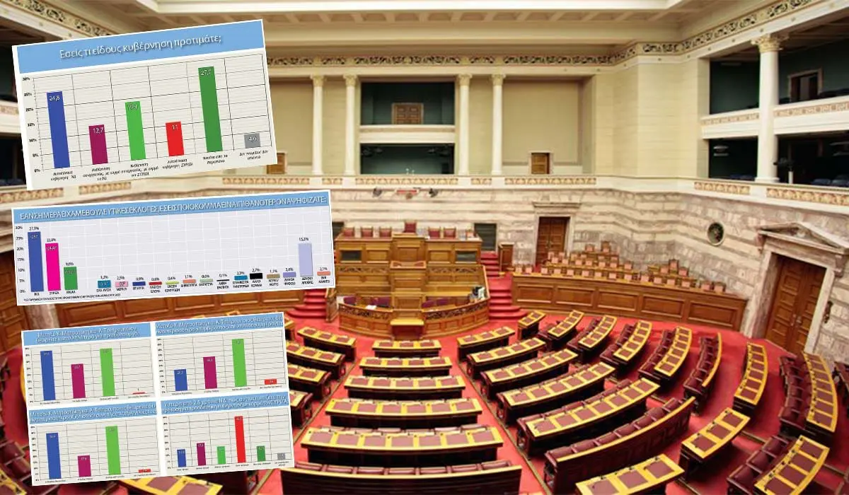 Δημοσκόπηση-κόλαφος της RealPolls! Σε ελεύθερη πτώση όλα τα κόμματα!