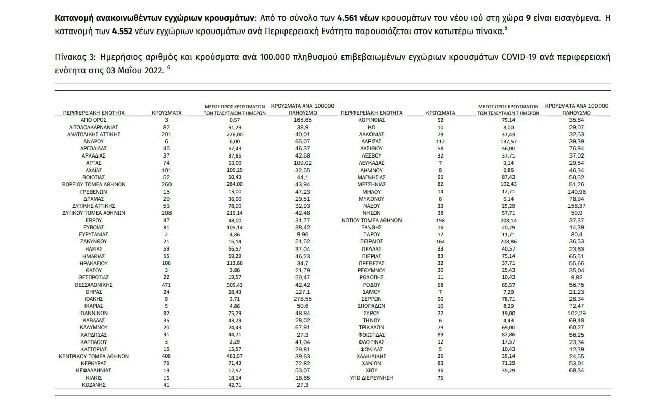 Σε 4.176 ανέρχονται τα νέα κρούσματα κορονοϊού που ανακοίνωσε ο ΕΟΔΥ την Τρίτη. Η CoViD-19 στοίχισε τη ζωή σε 39 ανθρώπους το τελευταίο 24ωρο, ενώ 240 ασθενείς νοσηλεύονται διασωληνωμένοι.  Στην Αττική εντοπίστηκαν 1.530 νέες μολύνσεις, ενώ στη Θεσσαλονίκη 471.  Σύμφωνα με τη σχετική ανακοίνωση του ΕΟΔΥ, «τα νέα εργαστηριακά επιβεβαιωμένα κρούσματα της νόσου (άτομα) που καταγράφηκαν τις τελευταίες 24 ώρες ήταν 4.176. Ο συνολικός αριθμός των ατόμων που νόσησαν ανέρχεται σε 3.335.550 (ημερήσια μεταβολή +0.1%), εκ των οποίων 48.9% άνδρες.  Ο αριθμός πιθανών νέων επαναλοιμώξεων που καταγράφηκαν τις τελευταίες 24 ώρες ήταν 385, ενώ από την αρχή της πανδημίας SARS-CoV-2 ο συνολικός αριθμός εκτιμάται σε 123.703 (3.6% του συνολικού αριθμού των θετικών αποτελεσμάτων).  Οι νέοι θάνατοι ασθενών με COVID-19 είναι 39, ενώ από την έναρξη της επιδημίας έχουν καταγραφεί συνολικά 29.249 θάνατοι. Το 95.5% είχε υποκείμενο νόσημα ή/και ηλικία 70 ετών και άνω.  Ο αριθμός των ασθενών που νοσηλεύονται διασωληνωμένοι είναι 240 (64.6% άνδρες). Η διάμεση ηλικία τους είναι 71 έτη. To 93.3% έχει  υποκείμενο νόσημα ή/και ηλικία 70 ετών και άνω. Μεταξύ των ασθενών που νοσηλεύονται διασωληνωμένοι, 123 (51.25%) είναι ανεμβολίαστοι ή μερικώς εμβολιασμένοι και 117 (48.75%) είναι πλήρως εμβολιασμένοι. Από την αρχή της πανδημίας έχουν εξέλθει από τις ΜΕΘ 4.610 ασθενείς.  Οι εισαγωγές νέων ασθενών COVID-19 στα νοσοκομεία της επικράτειας είναι 134 (ημερήσια μεταβολή -2.9%). Ο μέσος όρος εισαγωγών του επταημέρου είναι 167 ασθενείς. Η διάμεση ηλικία των κρουσμάτων είναι 36 έτη (εύρος 0.2 έως 112 έτη), ενώ η διάμεση ηλικία των θανόντων είναι 79 έτη (εύρος 0.2 έως 106 έτη)».  Δείτε αναλυτικά την ημερήσια έκθεση επιδημιολογικής επιτήρησης λοίμωξης από την Covid-19:  covid-gr-daily-report-20220503  Η γεωγραφική κατανομή των νέων κρουσμάτων 