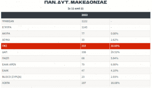 Δ. Μακεδονία: Πρώτη η ΠΚΣ στις φοιτητικές εκλογές