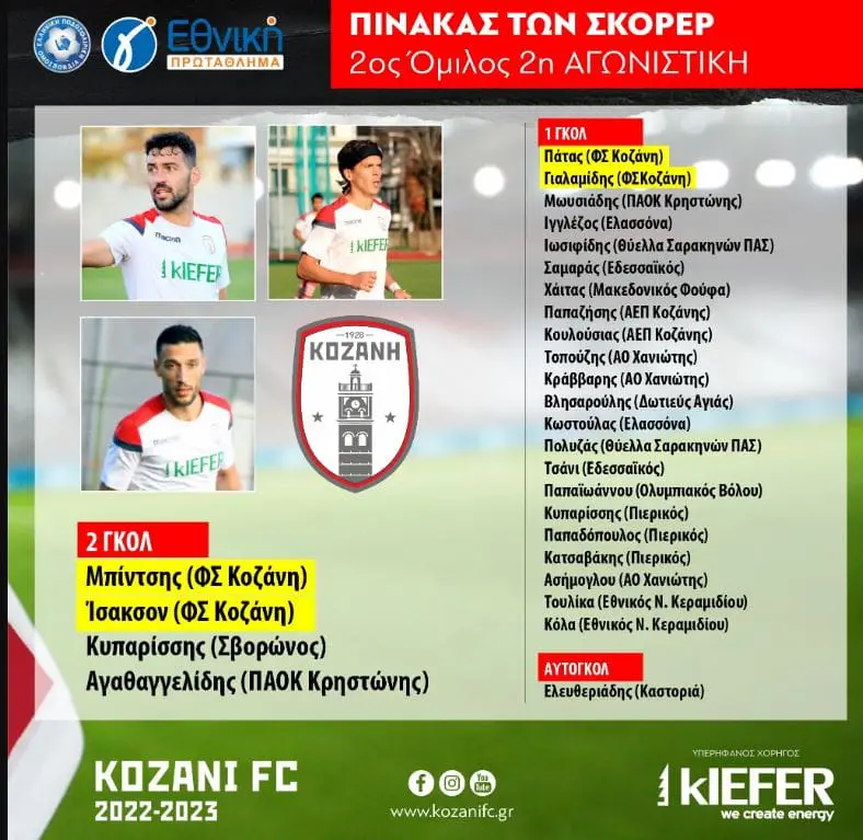 KOZANI FC: Ο πίνακας των σκόρερ στον 2ο Όμιλο μετά τις δύο πρώτες αγωνιστικές.