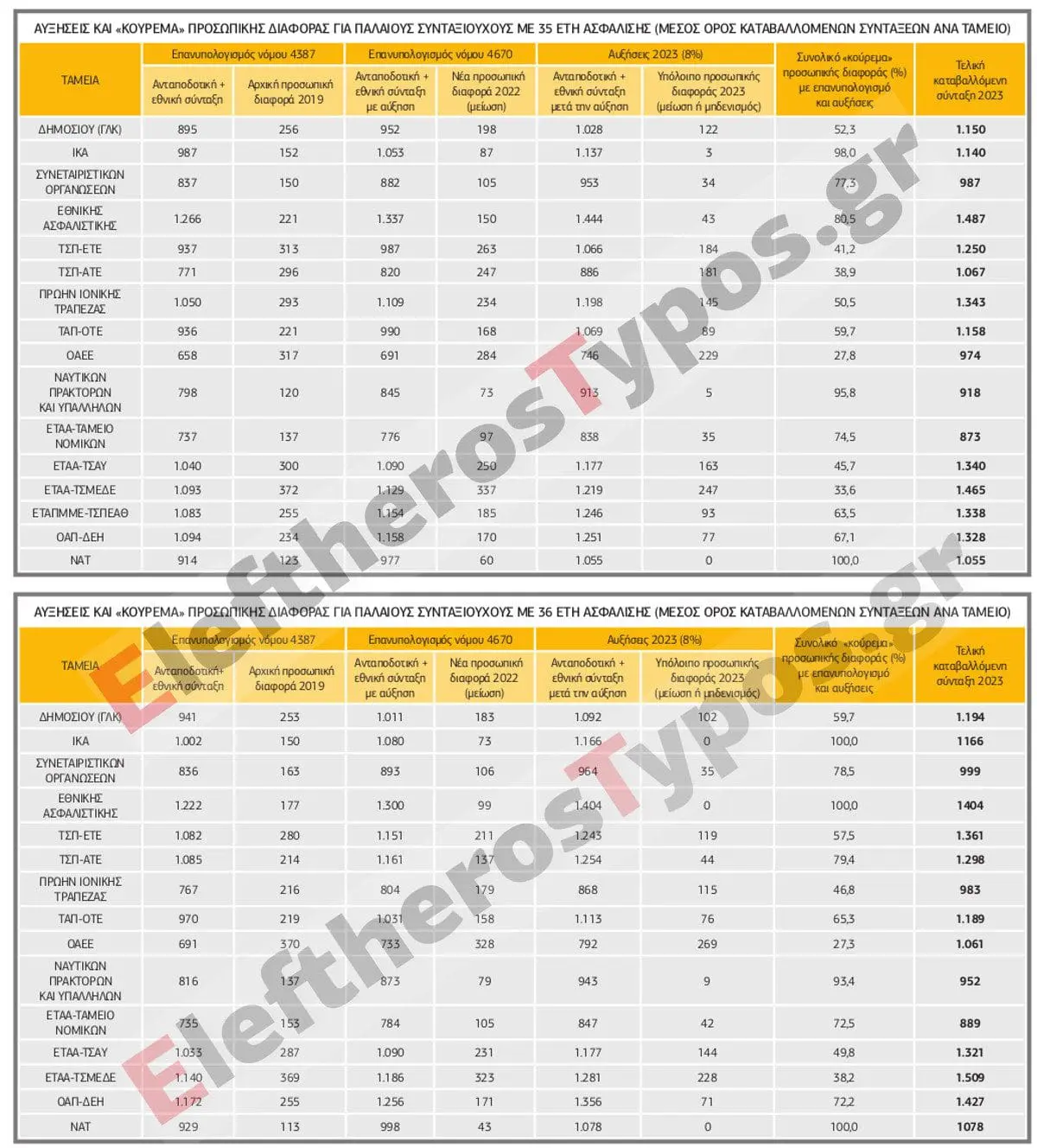 Eordaialive.com - Τα Νέα της Πτολεμαΐδας, Εορδαίας, Κοζάνης Συντάξεις: «Κούρεμα» έως 100% στην προσωπική διαφορά φέρνει η αύξηση 8% του 2023 [πίνακες]