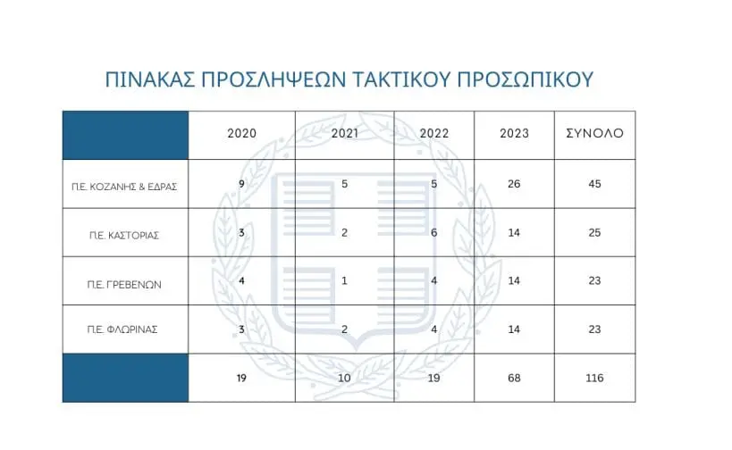 Eordaialive.com - Τα Νέα της Πτολεμαΐδας, Εορδαίας, Κοζάνης Γ. Κασαπίδης: Με συντονισμένες ενέργειες νέοι υπάλληλοι εντάσσονται στο δυναμικό της Περιφερείας Δυτικής Μακεδονίας έπειτα από διάστημα 13 ετών