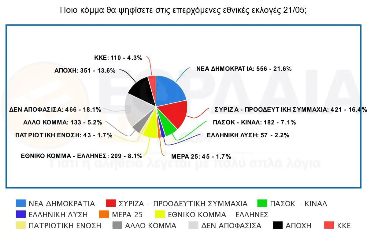 Eordaialive.com - Τα Νέα της Πτολεμαΐδας, Εορδαίας, Κοζάνης Ποιο κόμμα θα ψηφίσετε στις επερχόμενες εθνικές εκλογές; - Δείτε τα αποτελέσματα της δημοσκόπησης