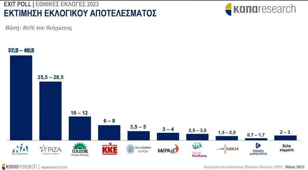 Eordaialive.com - Τα Νέα της Πτολεμαΐδας, Εορδαίας, Κοζάνης Exit Poll για εκλογές 2023: Το αποτέλεσμα - Ποιοι μπαίνουν στη Βουλή